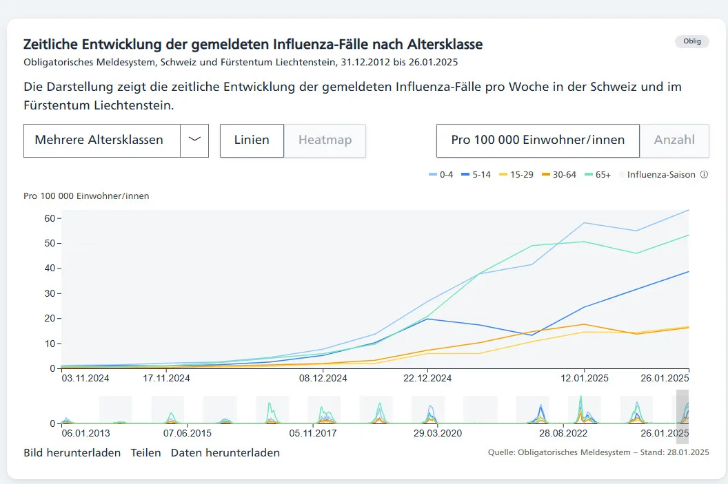 Man sieht eine Statistik über die zeitliche Entwicklung der gemeldeten Influenza-Fälle.